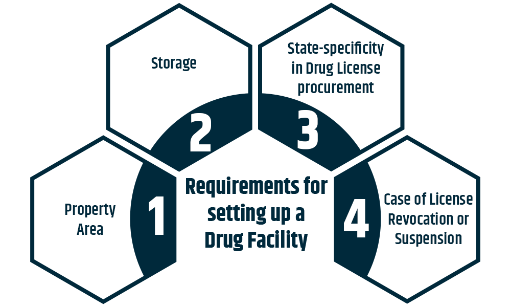 Requirements for setting up a Drug Facility